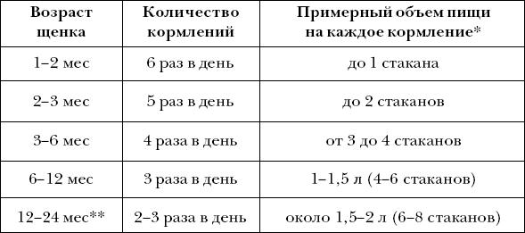 Jak i jak karmić szczenięta, ekskomunikowane od matki?