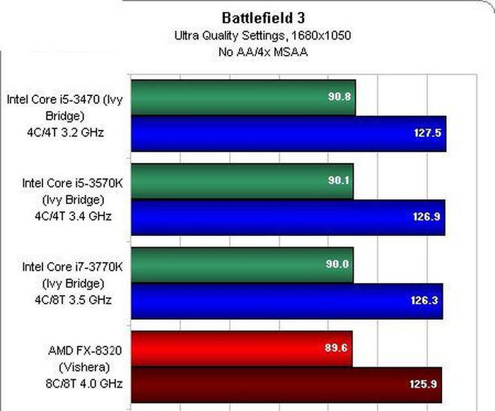 AMD FX-8320: przegląd i testowanie procesora