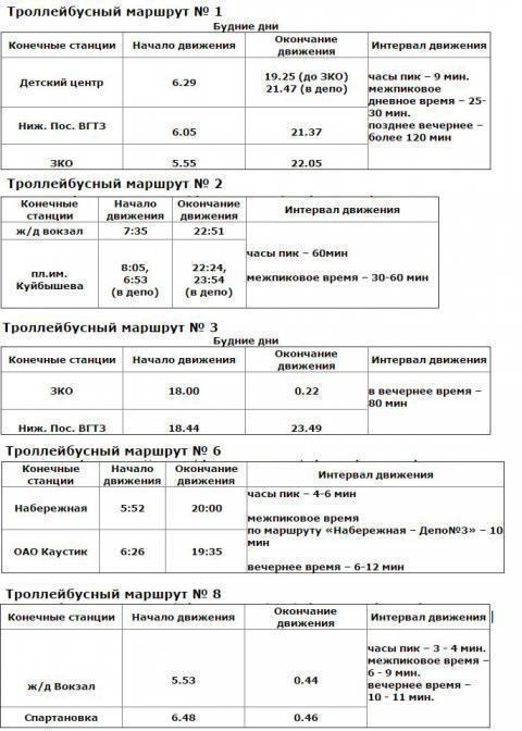 Trolejbusy w Wołgogradzie: liczby i drogi przemieszczania się