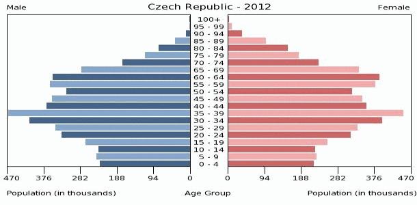 ludność w republice czeskiej